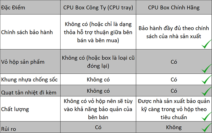 Hướng Dẫn Cách Phân Biệt CPU Box Công Ty Và Box Chính Hãng - An Phát Computer - Hướng dẫn phân biệt nên chọn mua loại nào