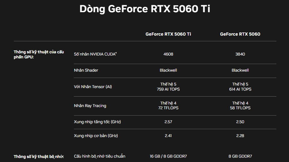 So sánh RTX 5060 Ti 8GB và RTX 5060 Ti 16GB