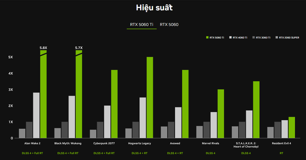 So sánh RTX 5060 Ti 8GB và RTX 5060 Ti 16GB